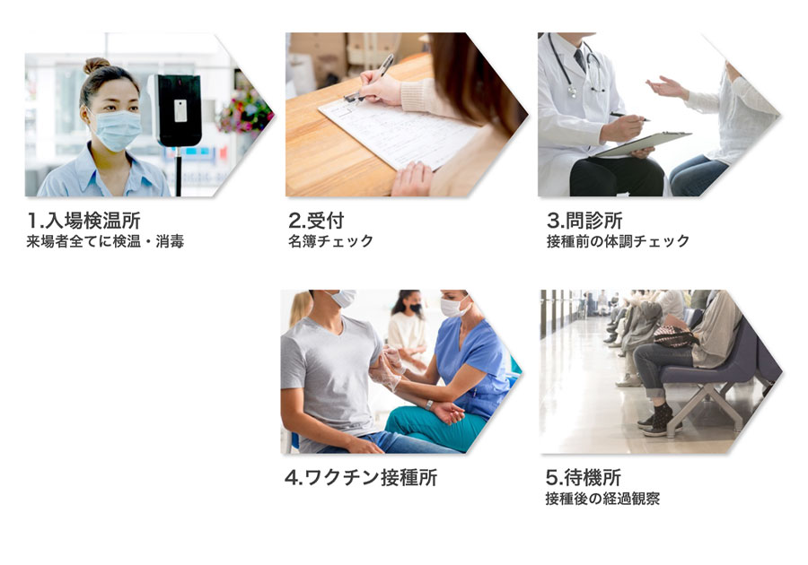 会場導線イメージ　仮設ワクチン接種会場運用パッケージ