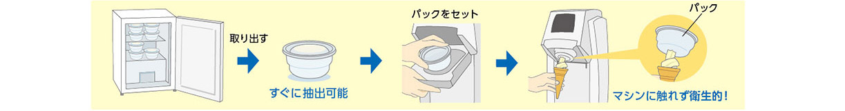 アイスは冷凍庫(-16℃~-20℃)から取り出してすぐ抽出でき、在庫ロスの心配がありません。抽出時にアイスがマシンに触れないため衛生的です。