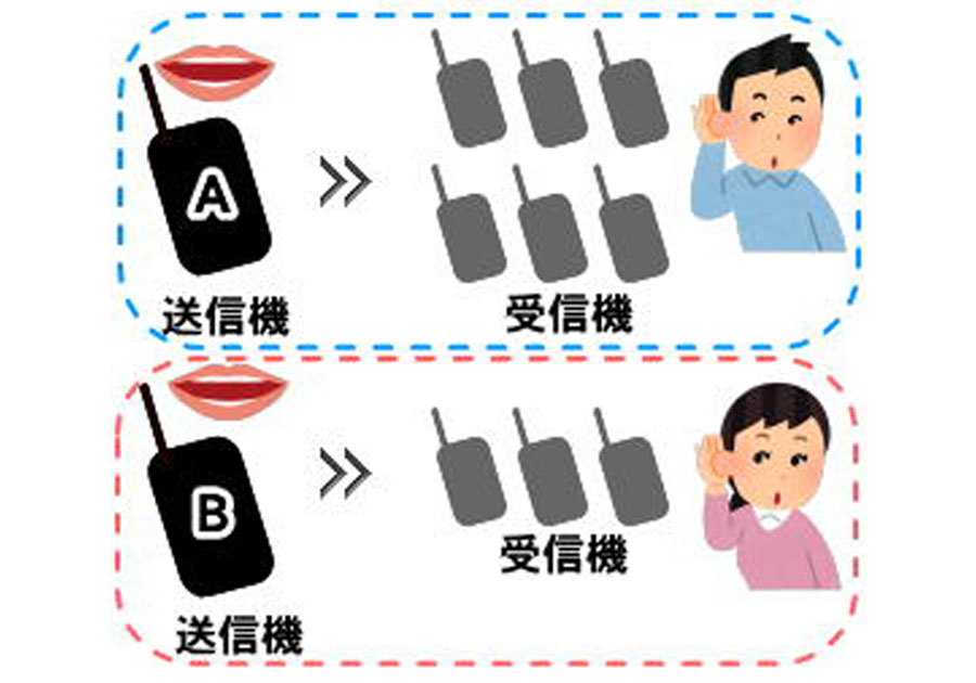 ワイヤレスガイド 工場見学などに大活躍!